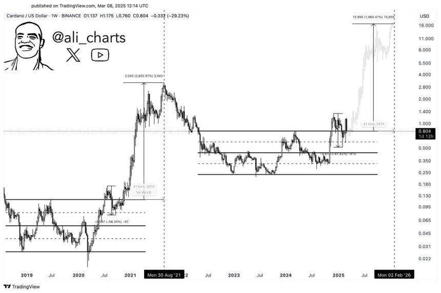 Cardano Bulls Eye Target 10 $ - L'analyste révèle des niveaux clés à briser - La Crypto Monnaie