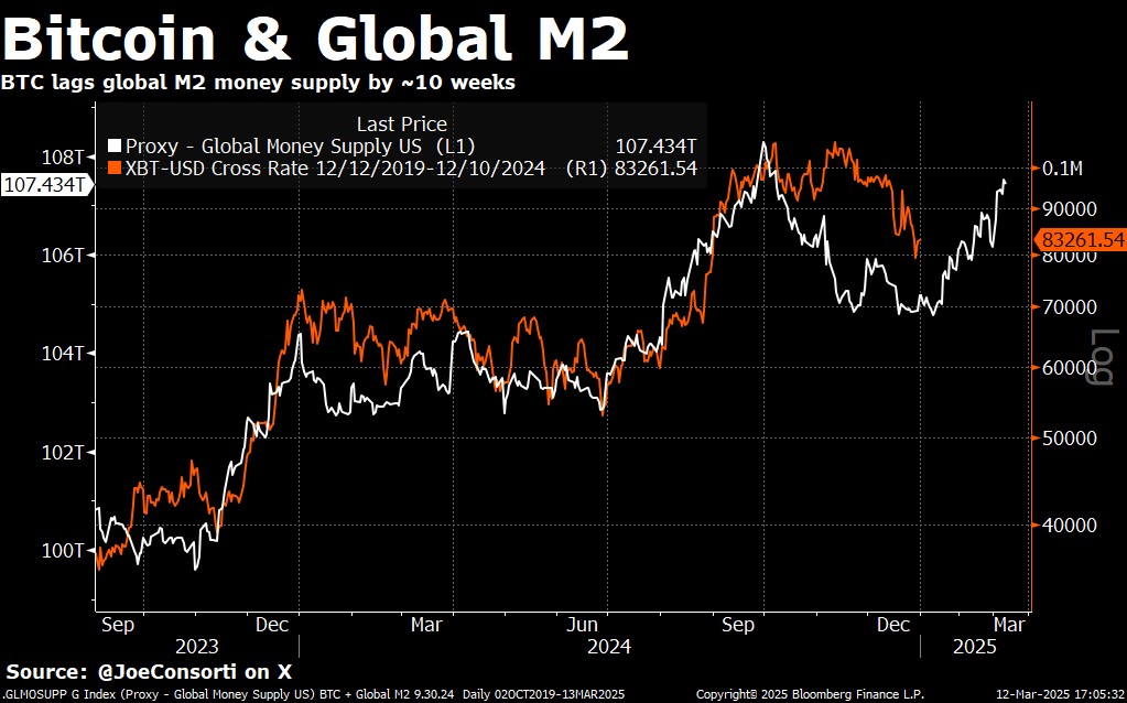 Bitcoin vs m2