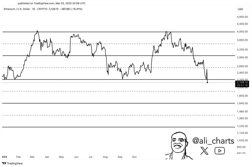 Ethereum breaking below multi-year support level | Source: Ali Martinez on X