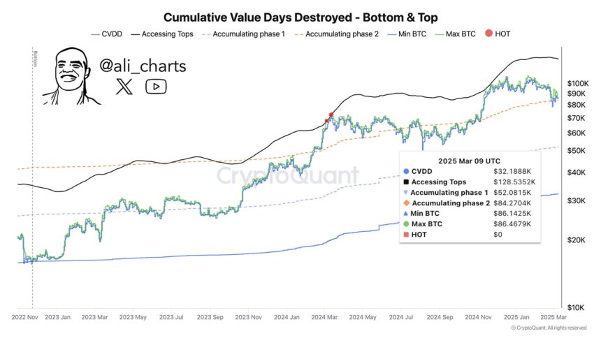 Bitcoin the cumulative value days destroyed Source: Ali Martinez on x