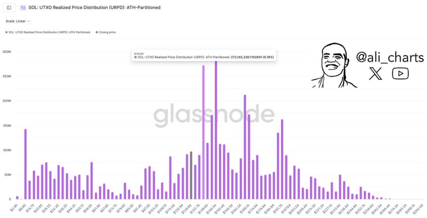 Distribución de Precio Realizado de UTXO de Solana (URPD) | Fuente: Ali Martinez en X