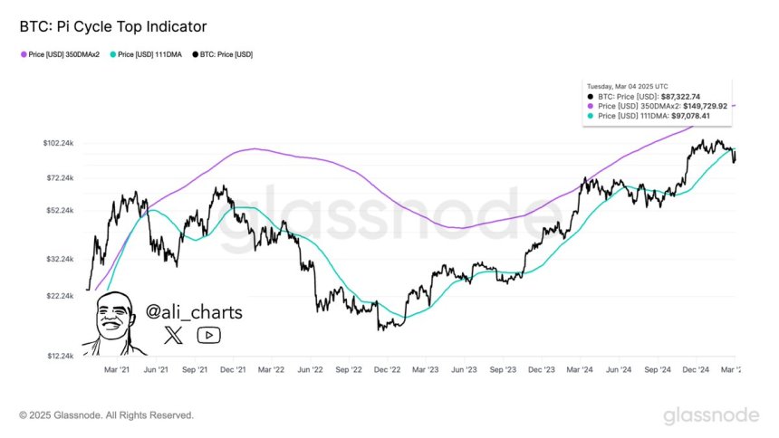 Bitcoin Pi Cycle Top Indicator | Source: Ali Martinez on X