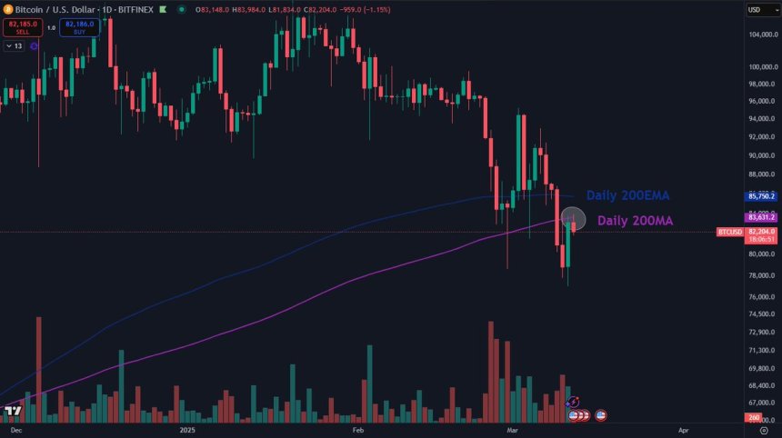 Bitcoin Lost And Retested The 200-Day MA As Resistance – Here’s What Happened Last Time