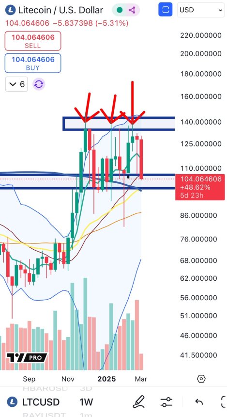 Litecoin retraces from $130 level again | Source: BigCheds on X