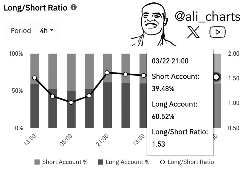 Bitcoin Long/Short Ratio | Source: Ali Martinez on X