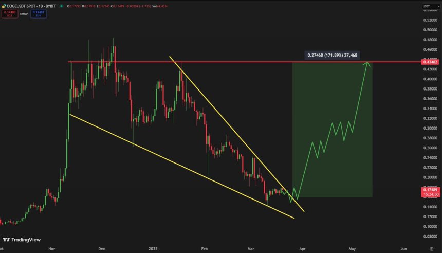 Dogecoin forming a falling wedge pattern | Source: Carl Runefelt on X