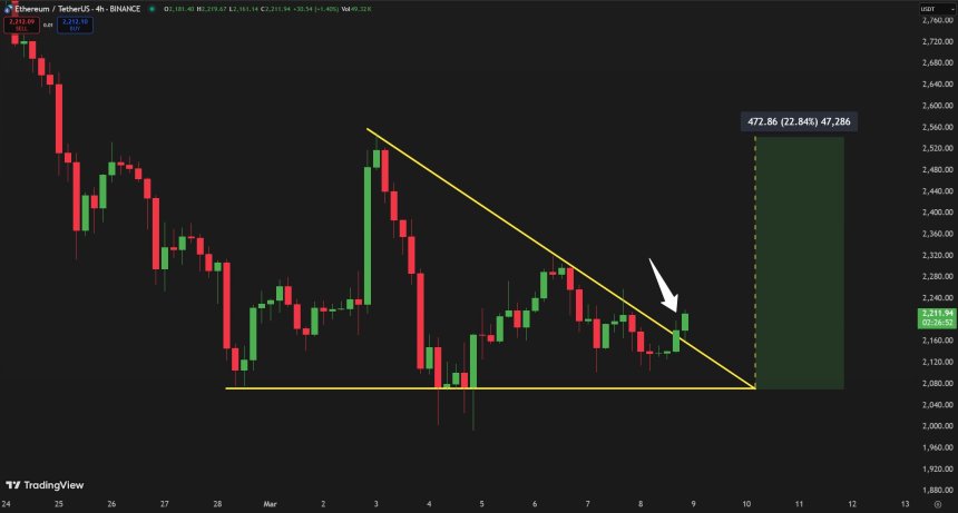 Ethereum Breaking Above Descending Triangle | Source: Carl Runefelt on X