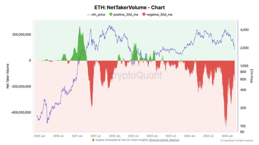 Ethereum Net Taker Volume Signals Huge Selling Pressure – Can Bulls Hold Key Levels?