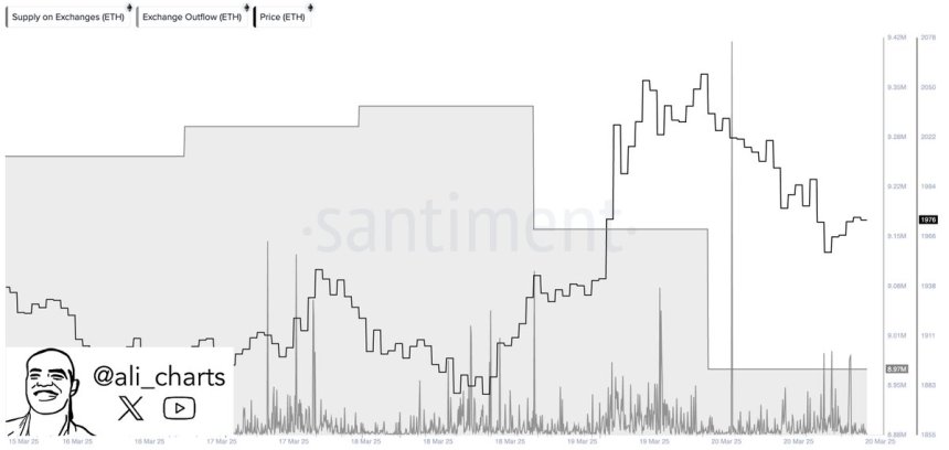 360,000 Ethereum withdrawn form exchanges in 48h | Source: Ali Martinez on X