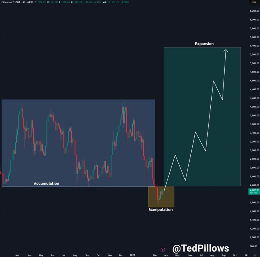 Ethereum about to enter expansion phase | Source: Ted Pillows on X