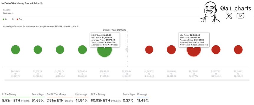 Ethereum In/Out of the Money Around Price | Source: Ali Martinez on X 