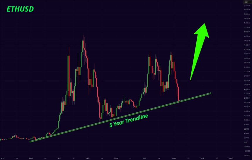 Ethereum retests the trendline for 5 years | Source: Mr. Cryptocurrency on X