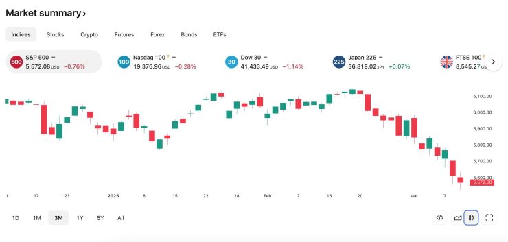 index S&P500 akciový trh