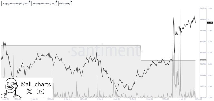 640,000 Sainlink pulled from exchanges Source: Ali Martinez on x