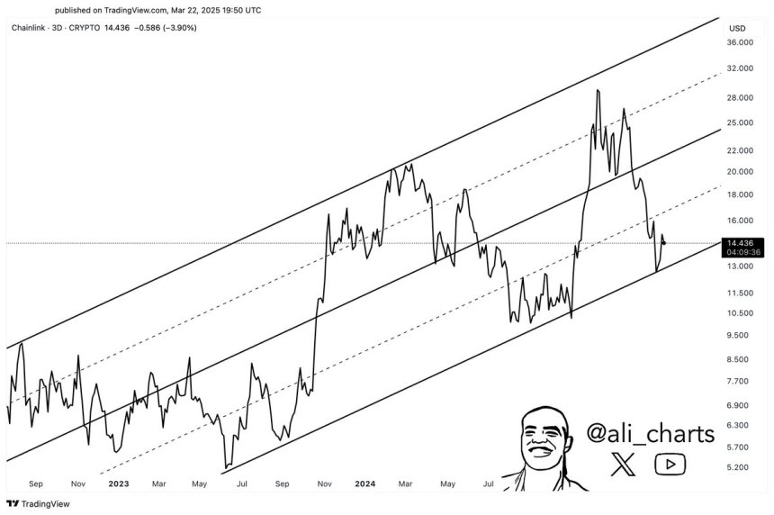 Chainlink a bullish pattern contract Source: Ali Martinez on x