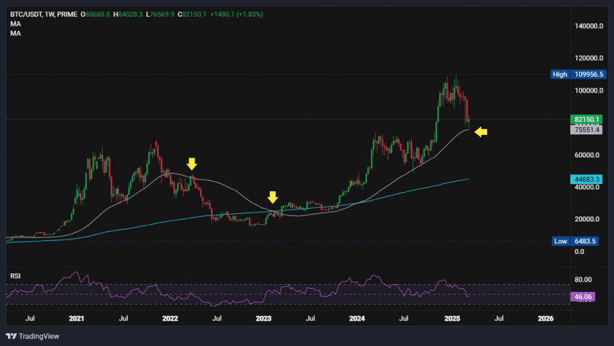 Is Bitcoin in a bear market or a bull market correction?