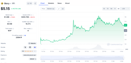 Story $IP market cap data on a positive trend