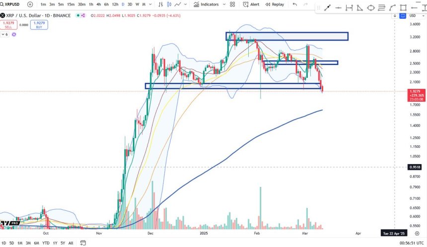 XRP testing daily range lows | Source: BigCheds on X