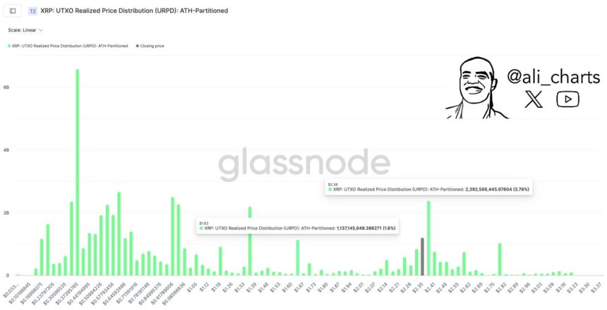 XRP UTXO achieves price allocation | Source: Ali Martinez on X 